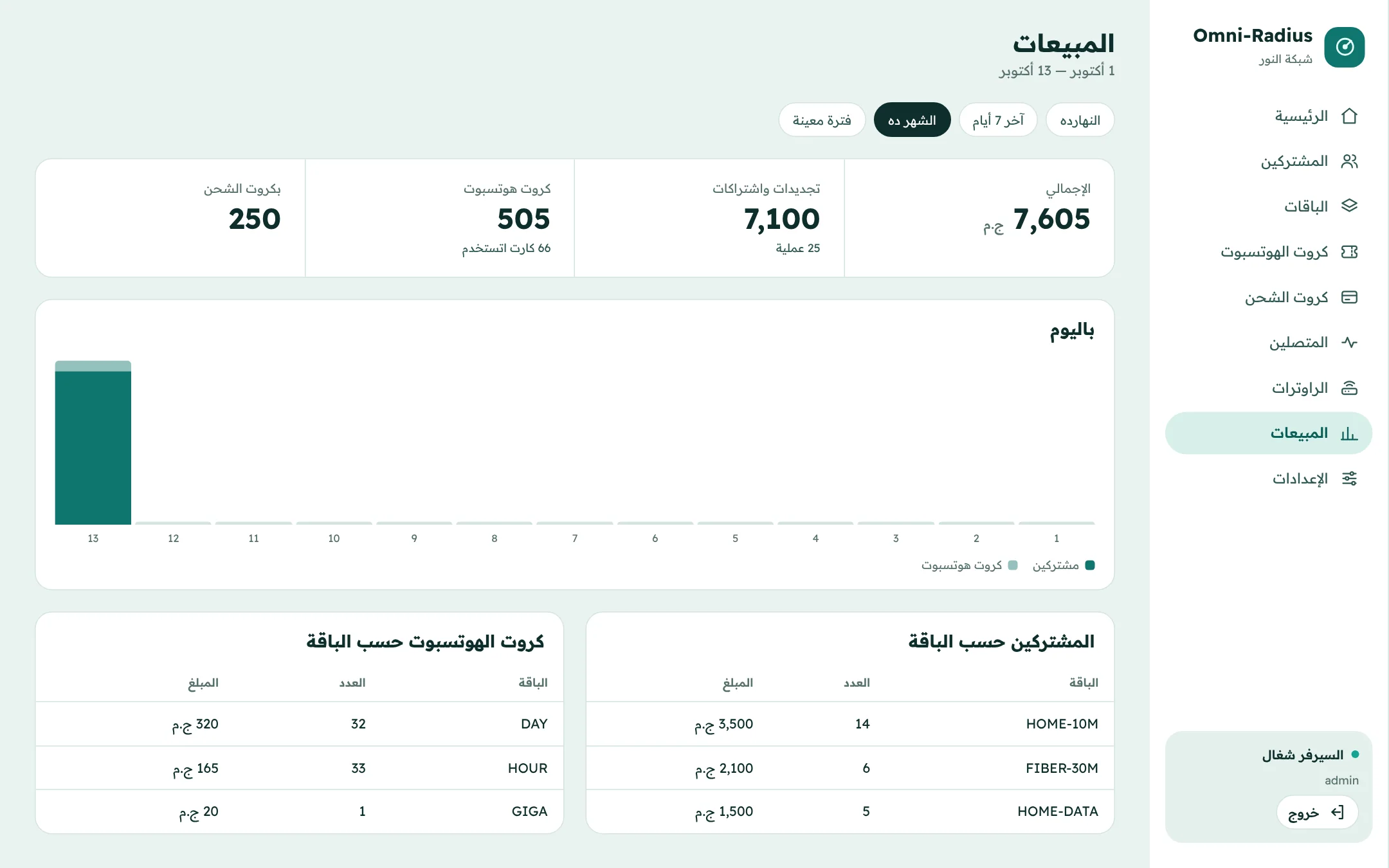 شاشة المبيعات: إجمالي الشهر، والمبيعات باليوم، والمشتركين والكروت حسب الباقة